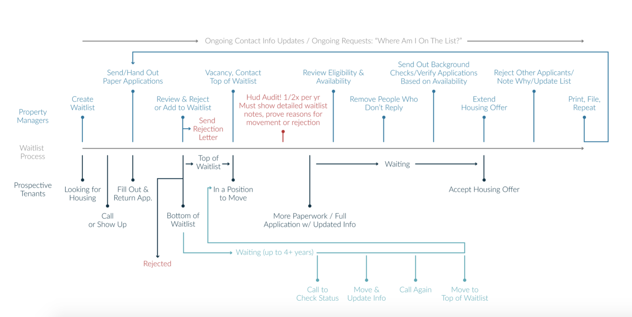 Housing Hub process map with many branches and dead ends