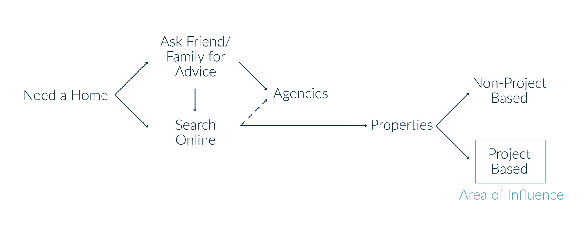 Housing Hub process map with simple flow